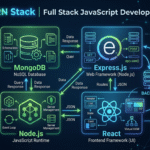 MERN Stack Explained: MongoDB, Express, React & Node.js Guide