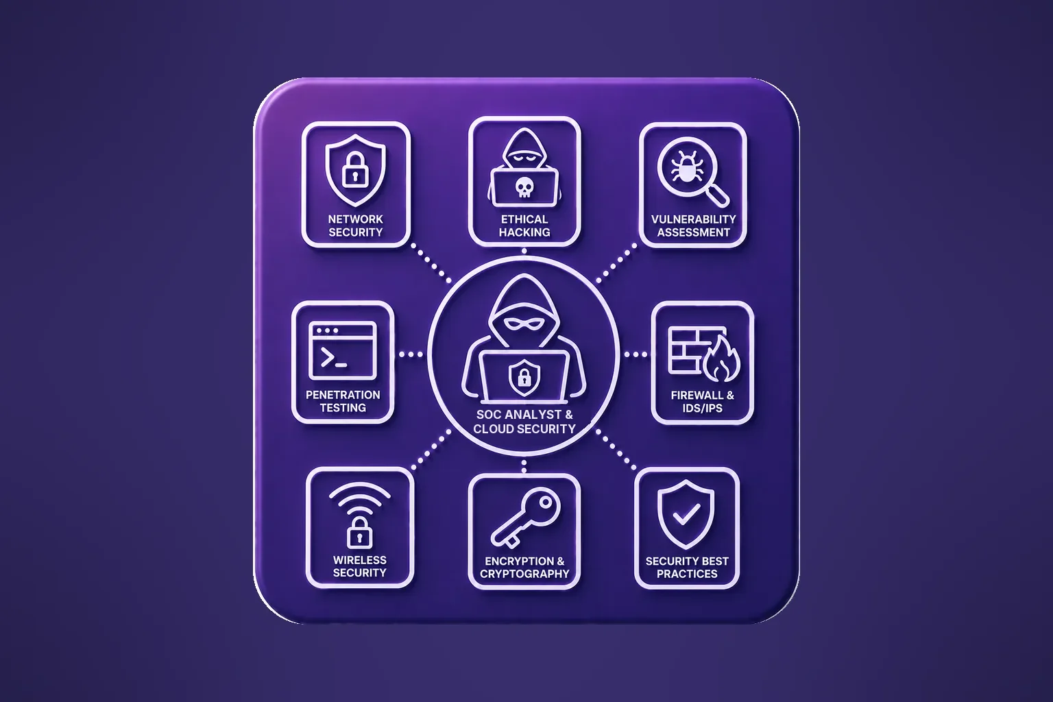 SOC Analyst and Cloud Security skills: network security, vulnerability assessment, penetration testing, firewalls, encryption and security best practices
